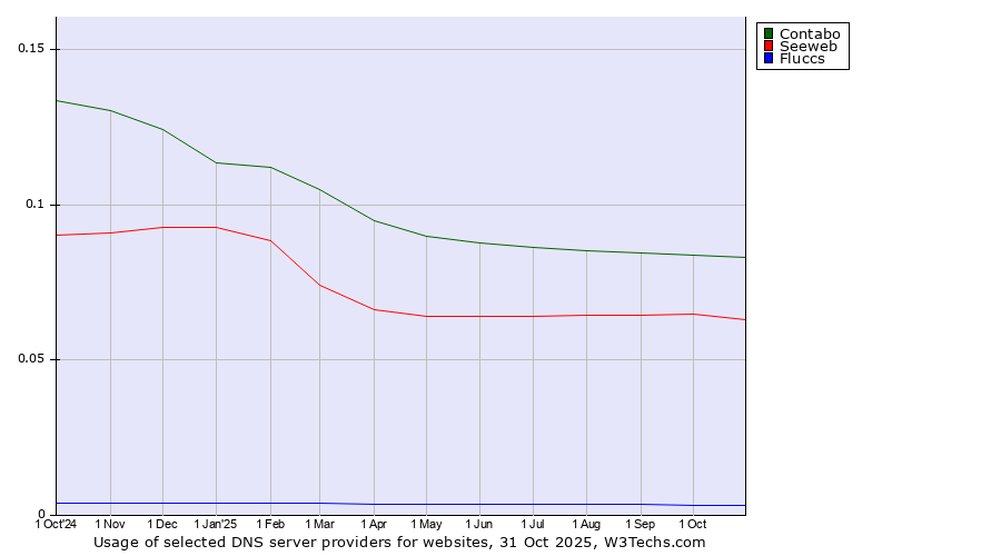 Historical trends in the usage of Contabo vs. Seeweb vs. Fluccs