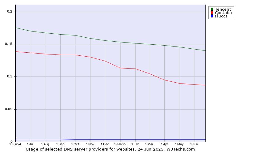 Historical trends in the usage of Tencent vs. Contabo vs. Fluccs