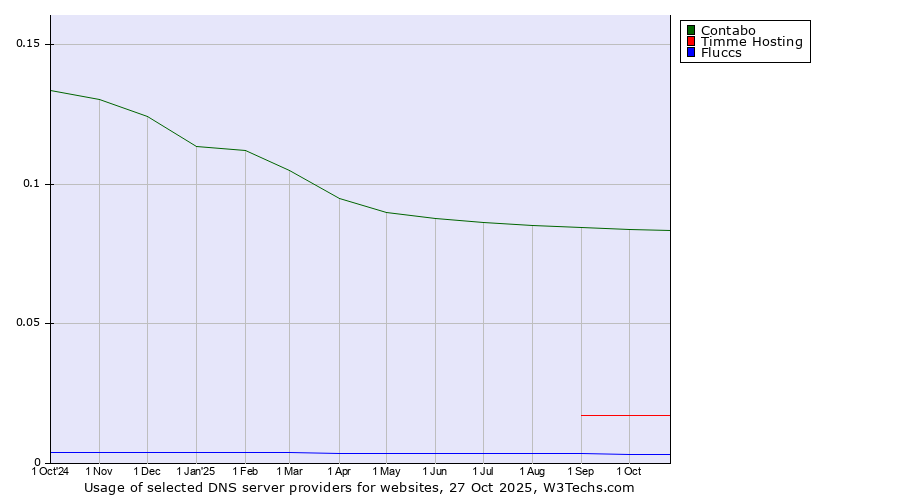 Historical trends in the usage of Contabo vs. Timme Hosting vs. Fluccs