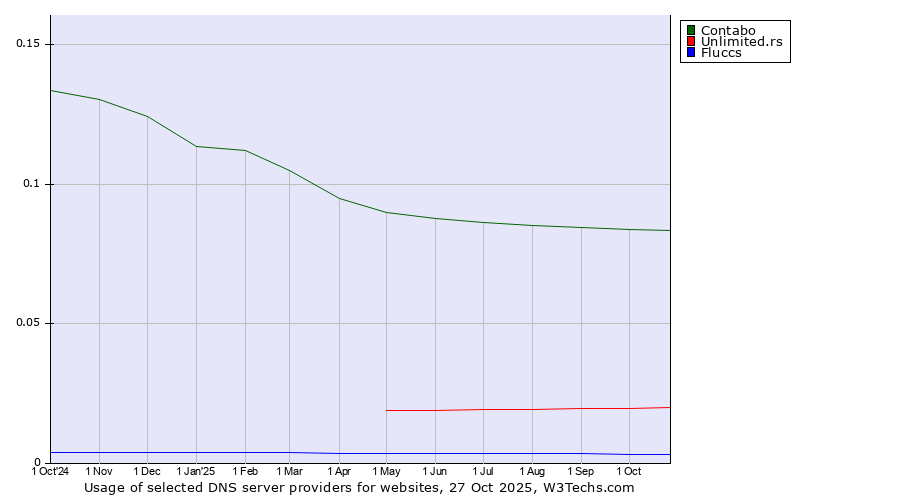 Historical trends in the usage of Contabo vs. Unlimited.rs vs. Fluccs