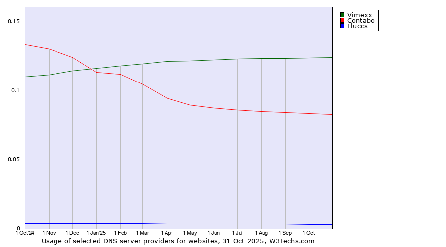 Historical trends in the usage of Vimexx vs. Contabo vs. Fluccs