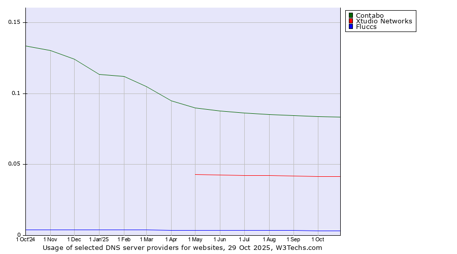 Historical trends in the usage of Contabo vs. Xtudio Networks vs. Fluccs
