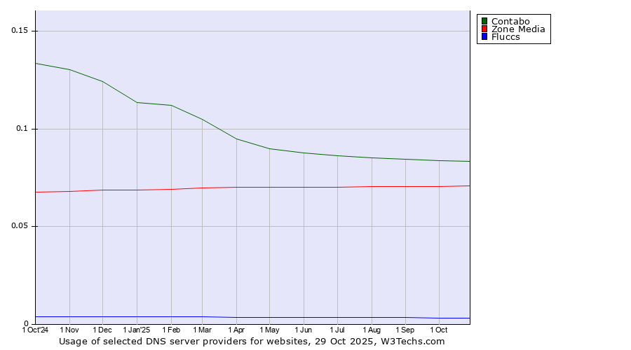 Historical trends in the usage of Contabo vs. Zone Media vs. Fluccs