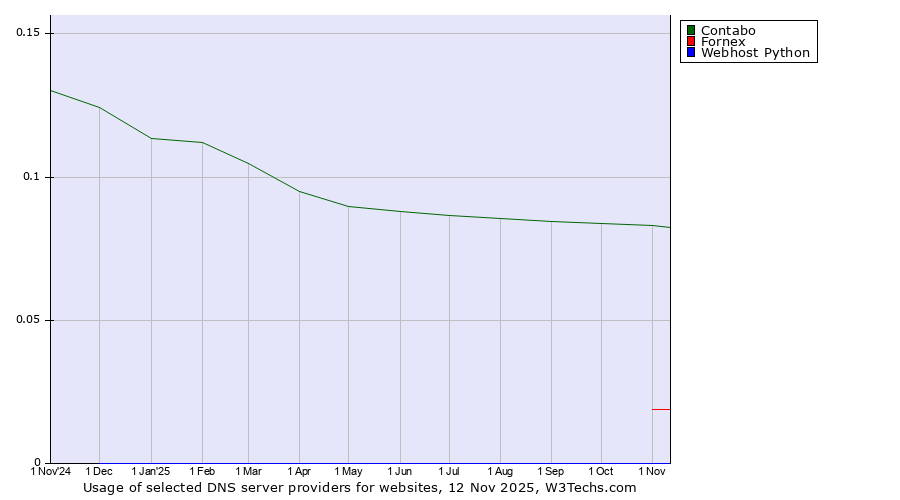 Historical trends in the usage of Contabo vs. Fornex vs. Webhost Python