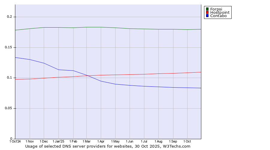 Historical trends in the usage of Forpsi vs. Hostpoint vs. Contabo