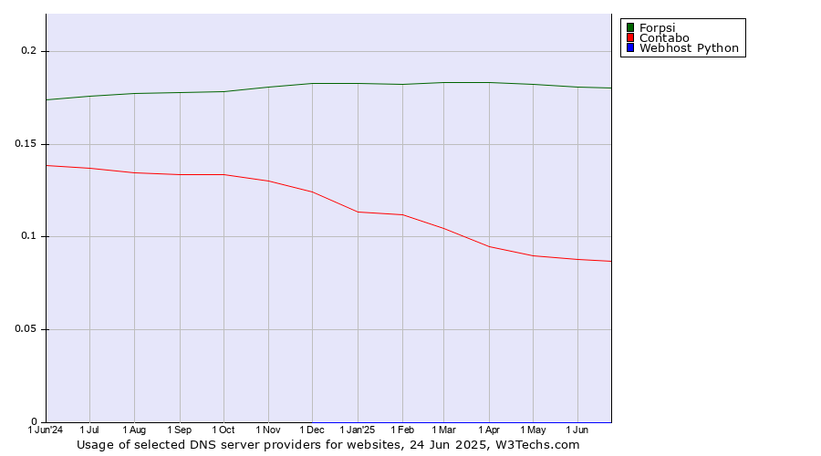 Historical trends in the usage of Forpsi vs. Contabo vs. Webhost Python