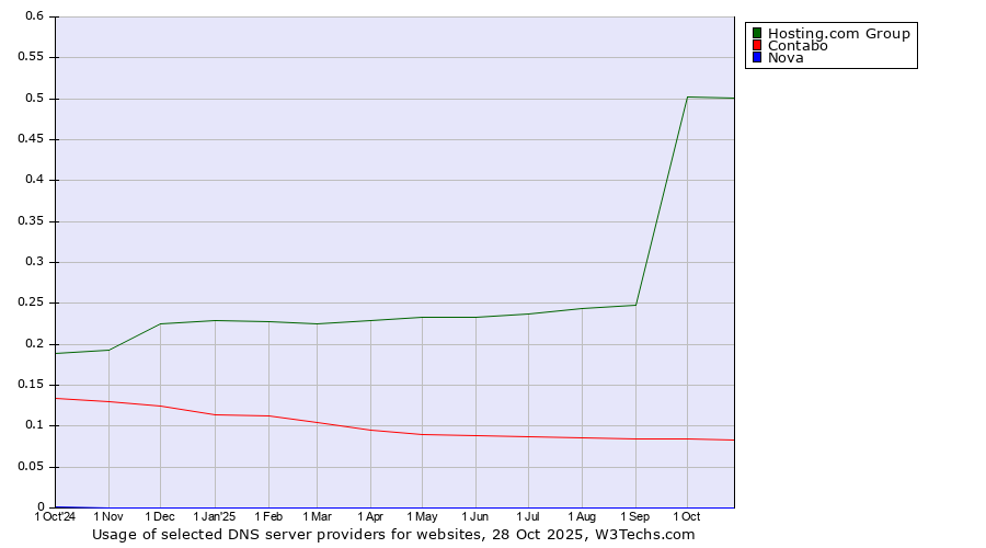 Historical trends in the usage of Hosting.com Group vs. Contabo vs. Nova