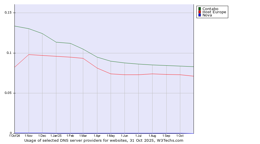 Historical trends in the usage of Contabo vs. Host Europe vs. Nova