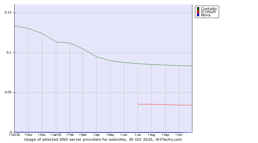 Historical trends in the usage of Contabo vs. ICDSoft vs. Nova