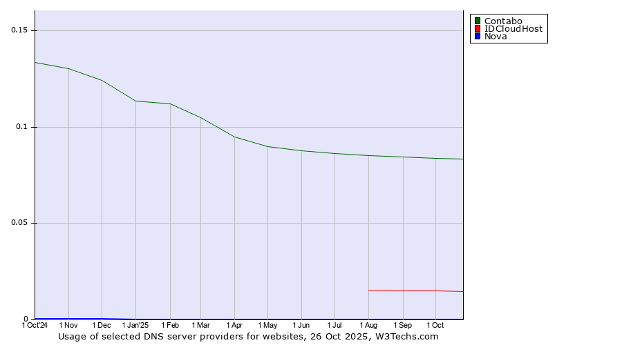 Historical trends in the usage of Contabo vs. IDCloudHost vs. Nova
