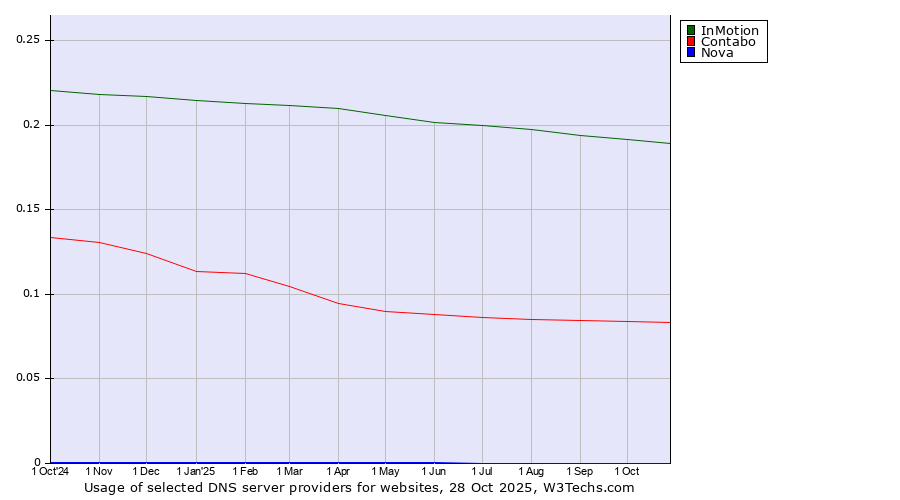 Historical trends in the usage of InMotion vs. Contabo vs. Nova