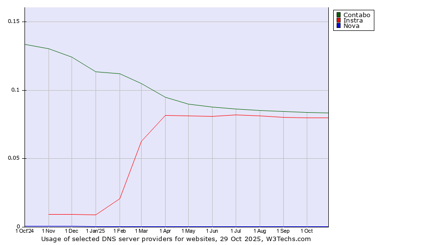 Historical trends in the usage of Contabo vs. Instra vs. Nova