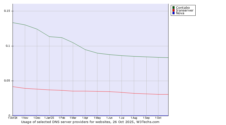 Historical trends in the usage of Contabo vs. Iranserver vs. Nova