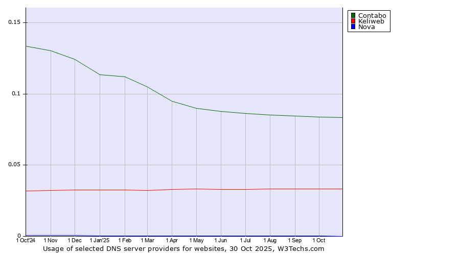 Historical trends in the usage of Contabo vs. Keliweb vs. Nova