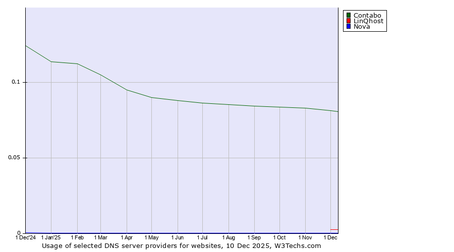Historical trends in the usage of Contabo vs. LinQhost vs. Nova