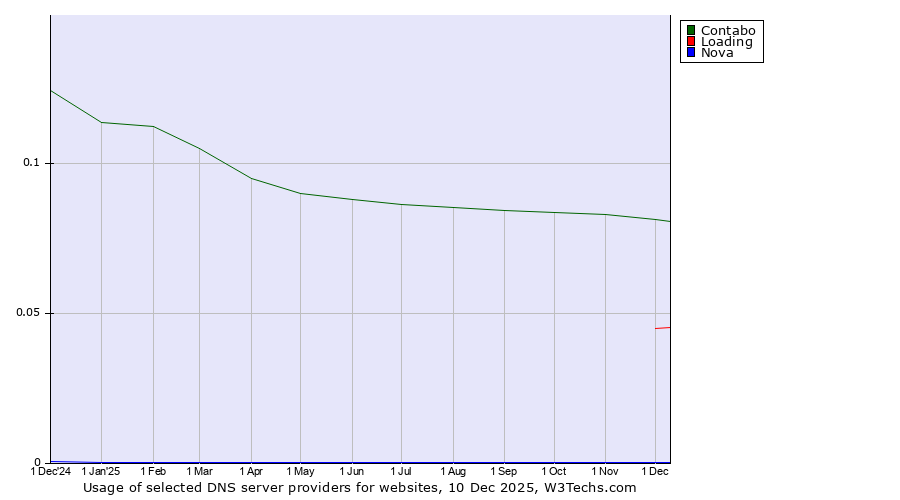 Historical trends in the usage of Contabo vs. Loading vs. Nova