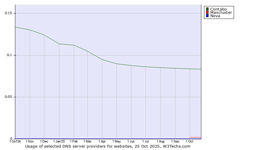 Historical trends in the usage of Contabo vs. Maxcluster vs. Nova