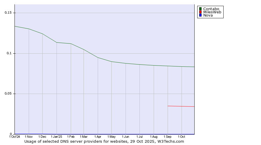 Historical trends in the usage of Contabo vs. MilesWeb vs. Nova