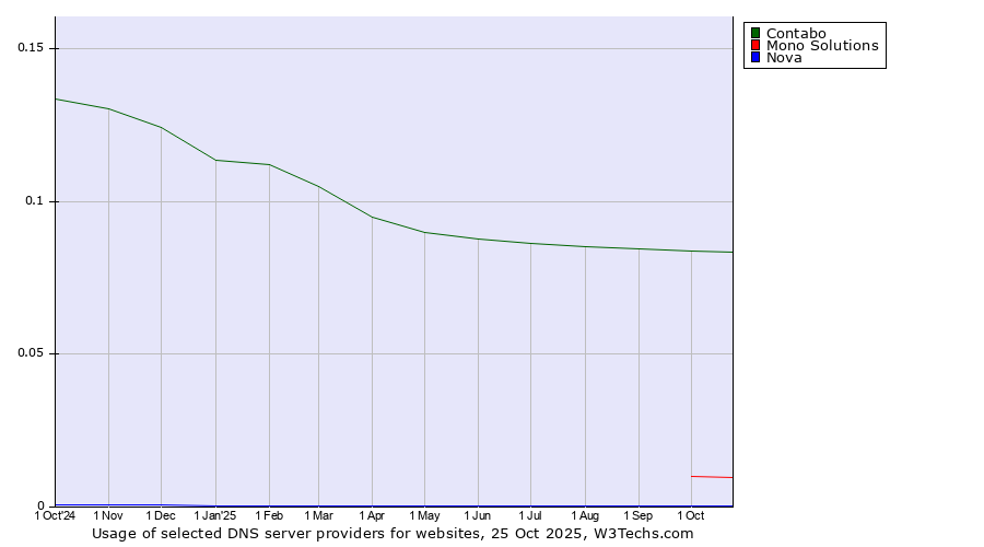 Historical trends in the usage of Contabo vs. Mono Solutions vs. Nova