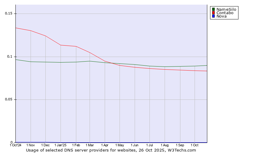 Historical trends in the usage of NameSilo vs. Contabo vs. Nova