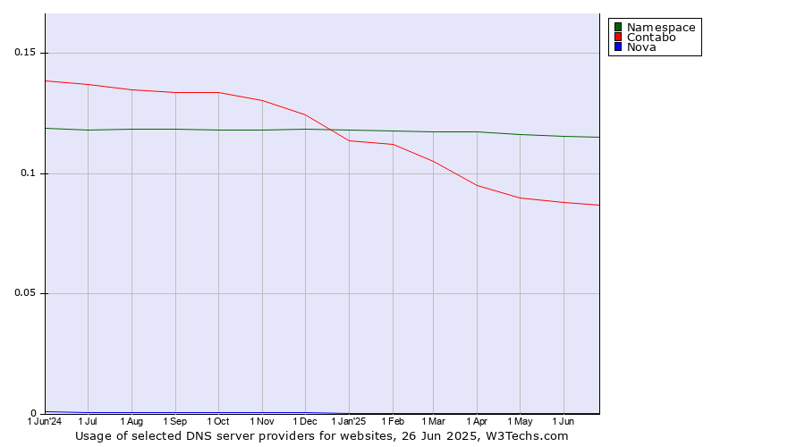Historical trends in the usage of Namespace vs. Contabo vs. Nova