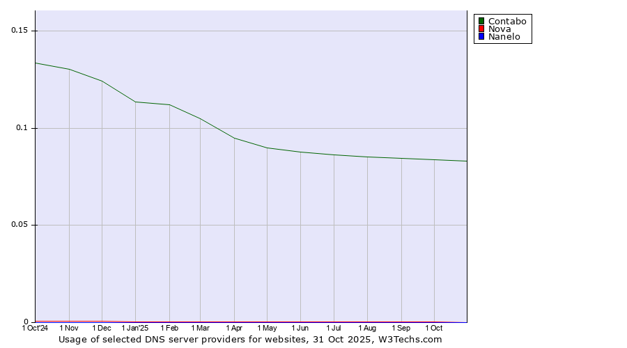 Historical trends in the usage of Contabo vs. Nova vs. Nanelo