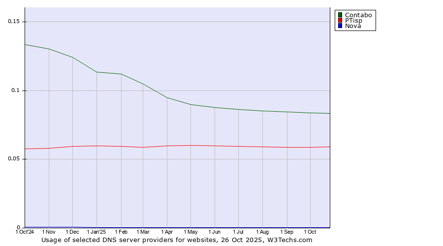 Historical trends in the usage of Contabo vs. PTisp vs. Nova