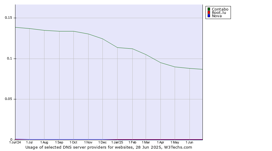 Historical trends in the usage of Contabo vs. Root.lu vs. Nova
