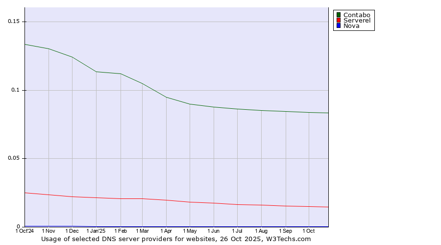Historical trends in the usage of Contabo vs. Serverel vs. Nova