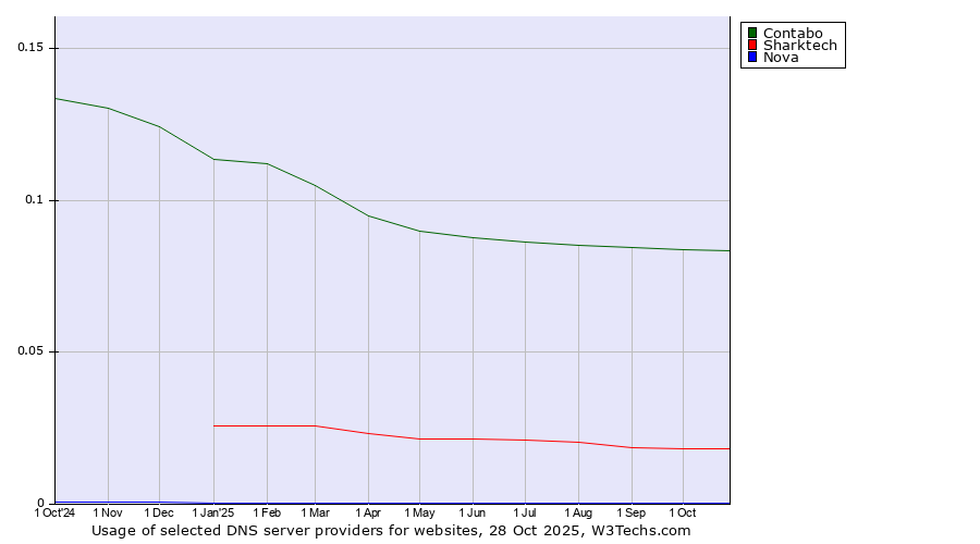 Historical trends in the usage of Contabo vs. Sharktech vs. Nova