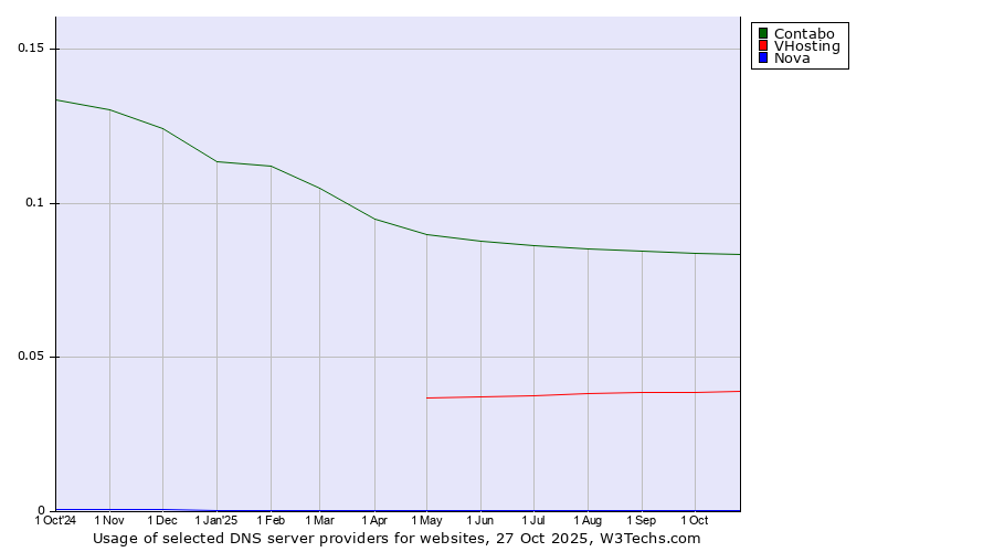 Historical trends in the usage of Contabo vs. VHosting vs. Nova