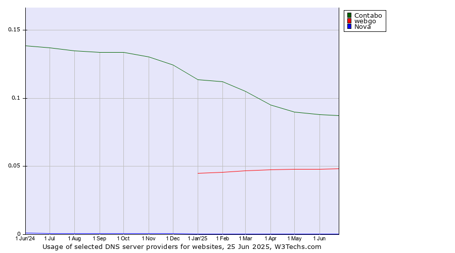Historical trends in the usage of Contabo vs. webgo vs. Nova