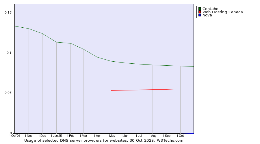 Historical trends in the usage of Contabo vs. Web Hosting Canada vs. Nova