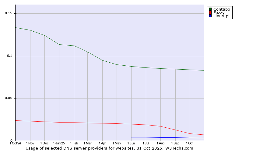 Historical trends in the usage of Contabo vs. Fozzy vs. Linux.pl