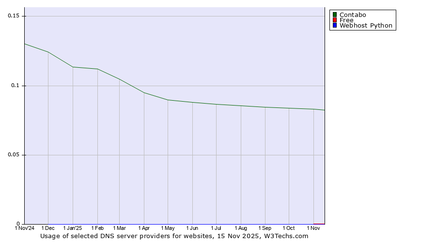 Historical trends in the usage of Contabo vs. Free vs. Webhost Python