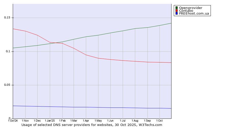 Historical trends in the usage of Openprovider vs. Contabo vs. FREEhost.com.ua