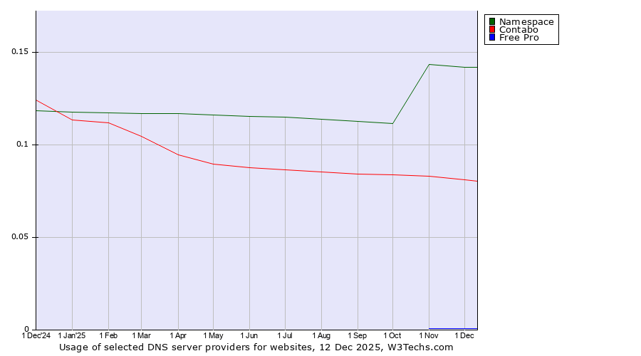 Historical trends in the usage of Namespace vs. Contabo vs. Free Pro