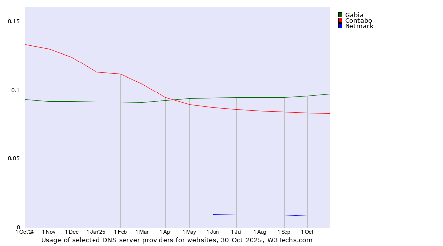 Historical trends in the usage of Gabia vs. Contabo vs. Netmark