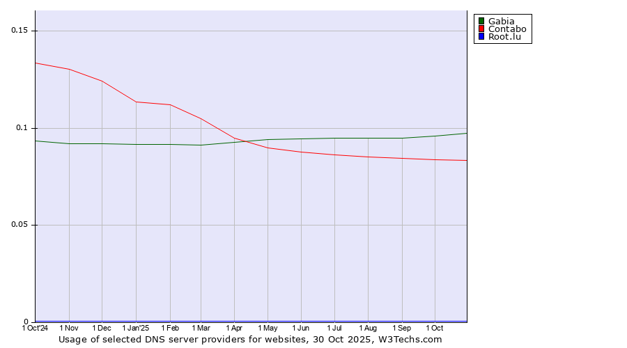 Historical trends in the usage of Gabia vs. Contabo vs. Root.lu