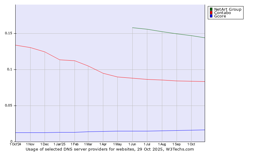 Historical trends in the usage of NetArt Group vs. Contabo vs. Gcore
