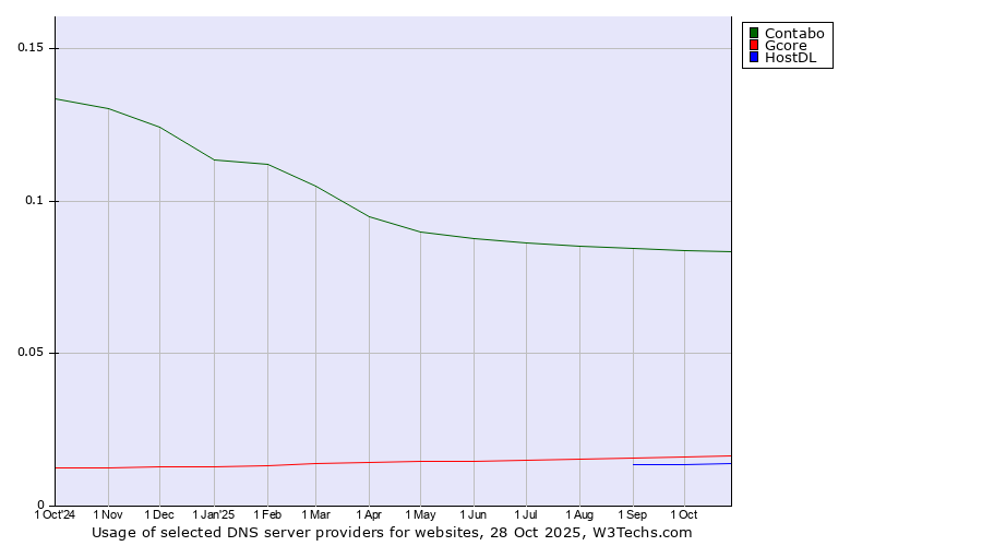 Historical trends in the usage of Contabo vs. Gcore vs. HostDL