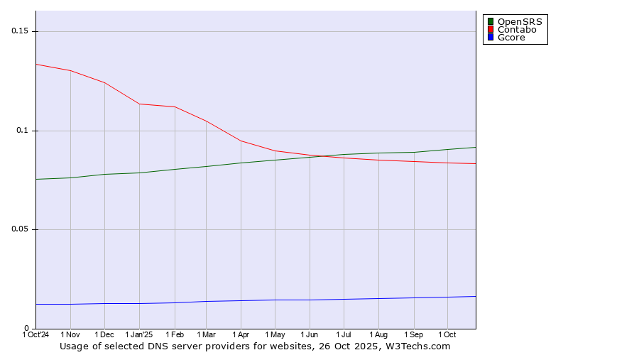 Historical trends in the usage of OpenSRS vs. Contabo vs. Gcore