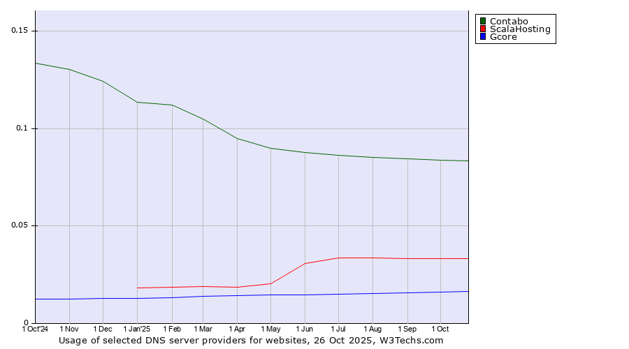 Historical trends in the usage of Contabo vs. ScalaHosting vs. Gcore