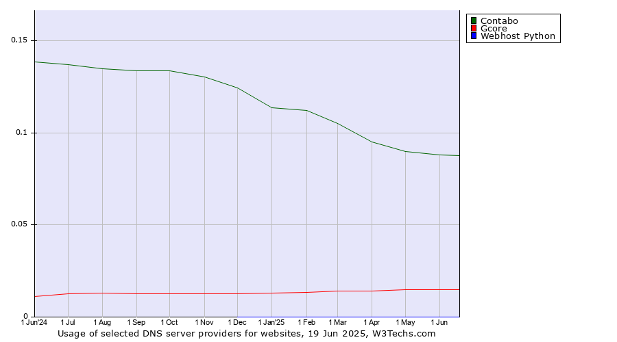 Historical trends in the usage of Contabo vs. Gcore vs. Webhost Python