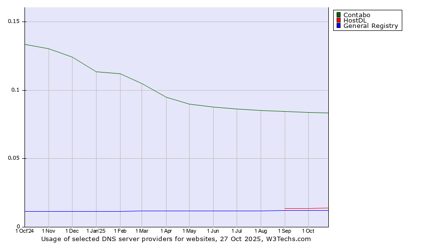 Historical trends in the usage of Contabo vs. HostDL vs. General Registry