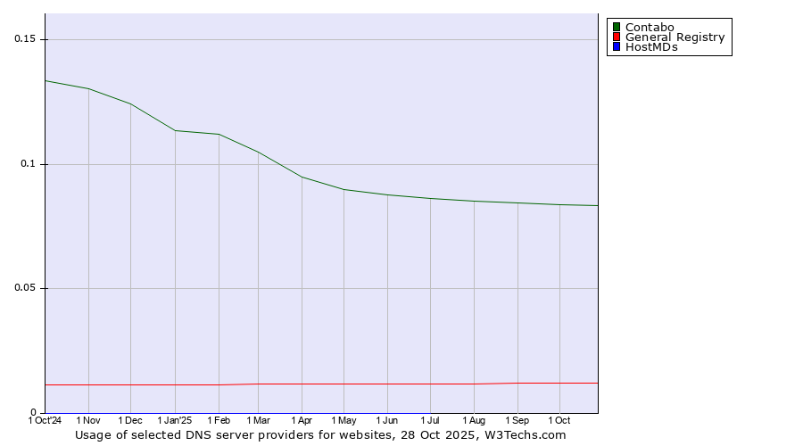 Historical trends in the usage of Contabo vs. General Registry vs. HostMDs
