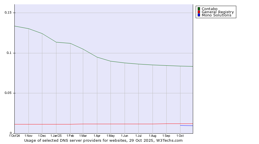 Historical trends in the usage of Contabo vs. General Registry vs. Mono Solutions