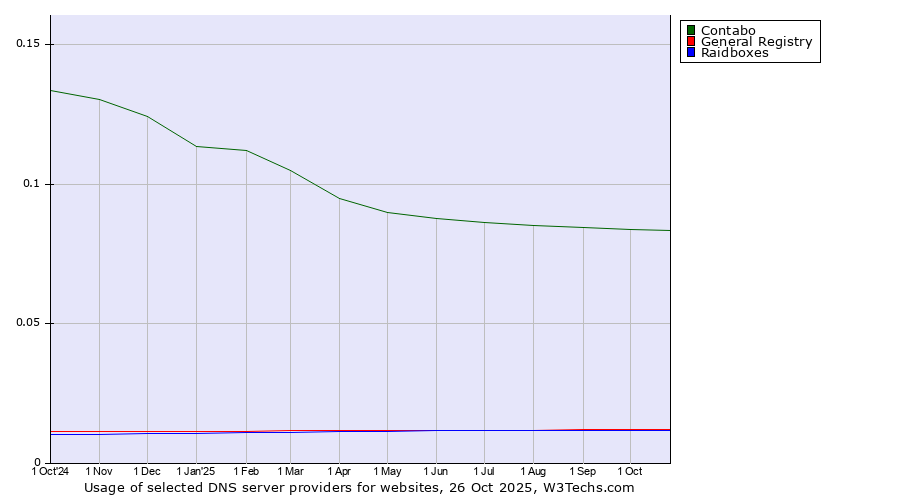 Historical trends in the usage of Contabo vs. General Registry vs. Raidboxes