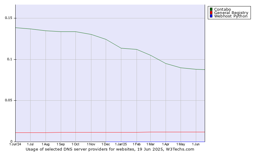 Historical trends in the usage of Contabo vs. General Registry vs. Webhost Python
