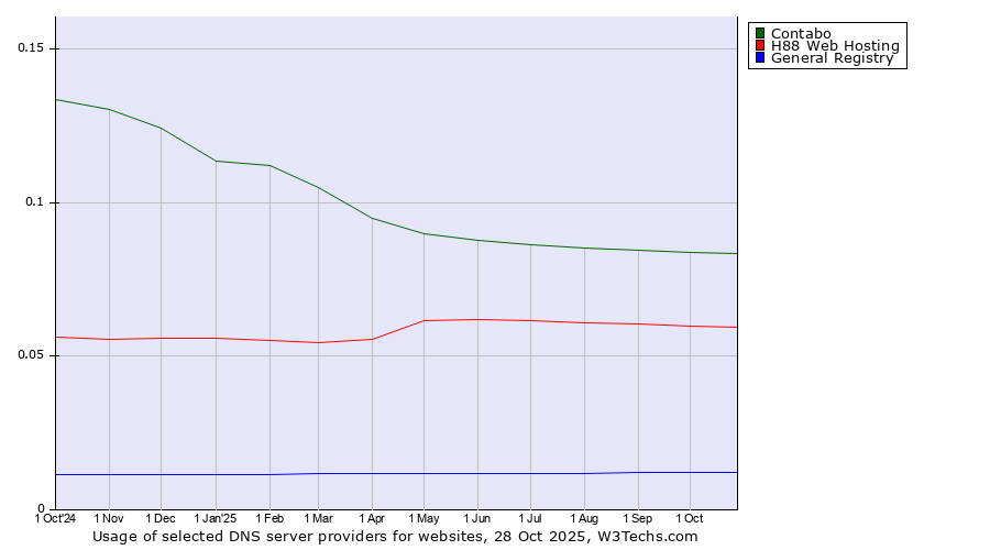 Historical trends in the usage of Contabo vs. H88 Web Hosting vs. General Registry